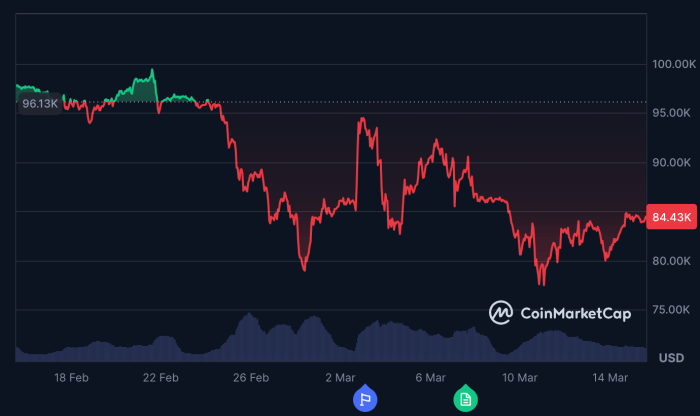 Bitcoin loss over the last month on CoinMarketCap. 