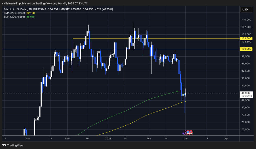 BTC testig the 200-Day MA & EMA | Source: BTCUSDT chart on TradingView