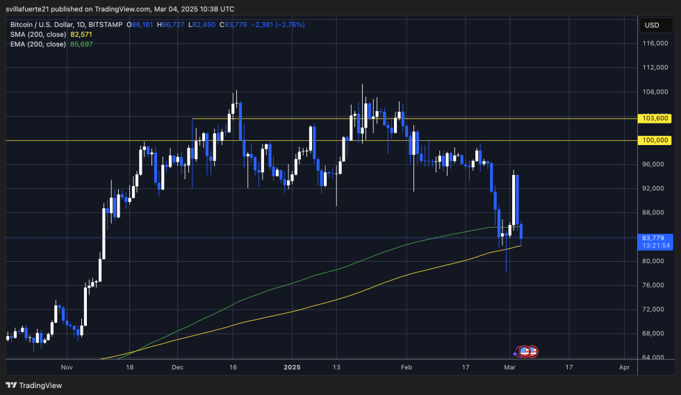 BTC Retesting the 200-day MA | Source: BTCUSDT chart on TradingView