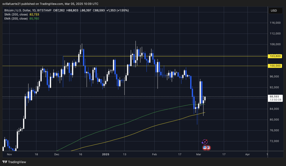 BTC testing crucial liquidity below $90K | Source: BTCUSDT chart on TradingView