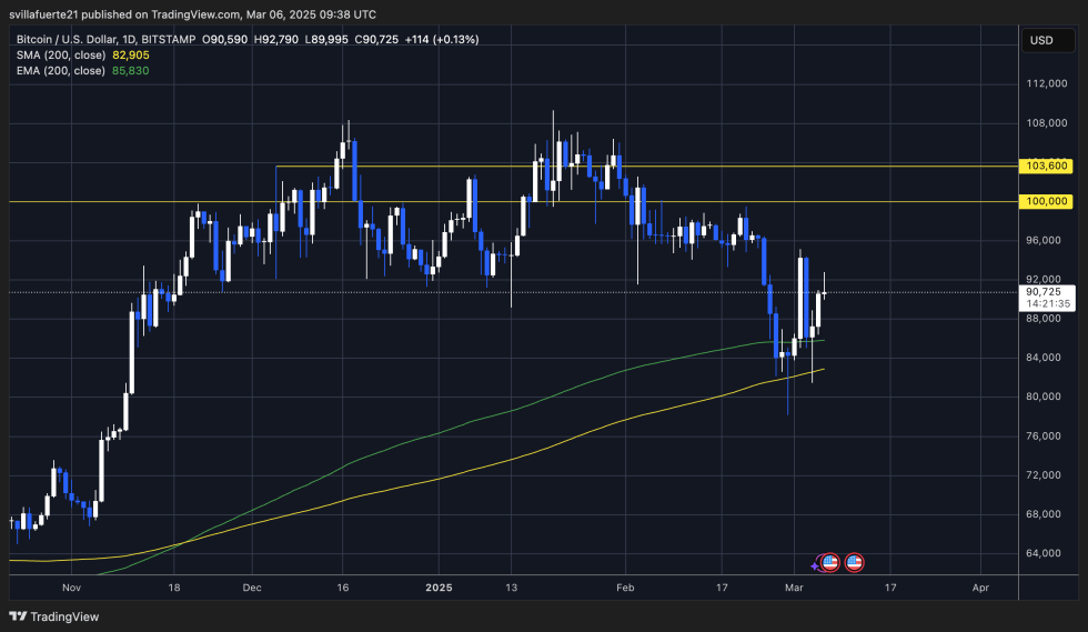 BTC testing liquidity between $85K and $90K | Source: BTCUSDT chart on TradingView