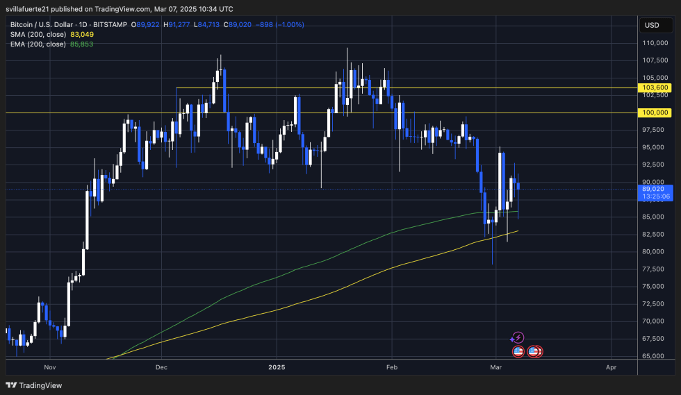 BTC testing liquidity below $90K | Source: BTCUSDT chart on TradingView