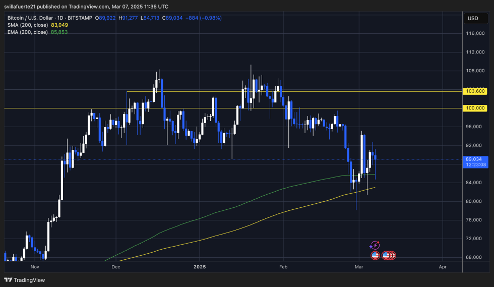 BTC testing liquidity below $90K | Source: BTCUSDT chart on TradingView