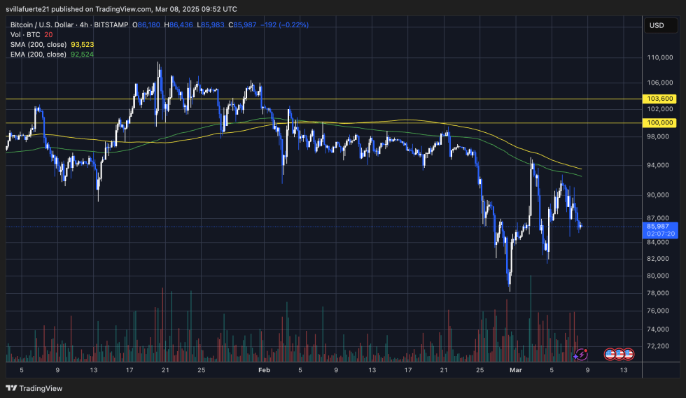 BTC struggles below $90K | Source: BTCUSDT chart on TradingView