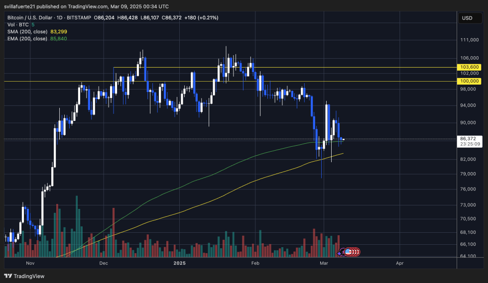 BTC testing key demand levels | Source: BTCUSDT chart on TradingView