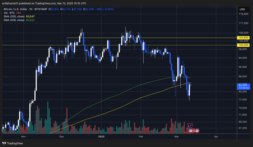 BTC struggles below 200-day MA and EMA | Source: BTCUSDT chart on TradingView