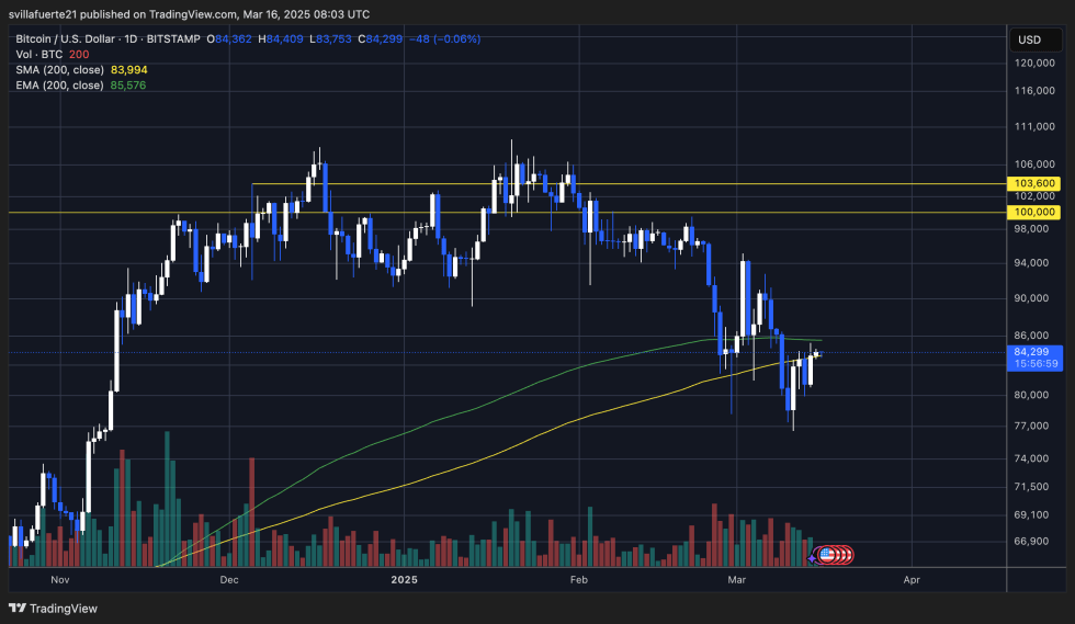 BTC struggles around the 200-day EMA and MA | Source: BTCUSDT chart on TradingView