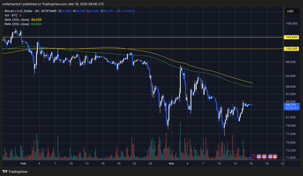 BTC trading below $85K | Source: BTCUSDT chart on TradingView