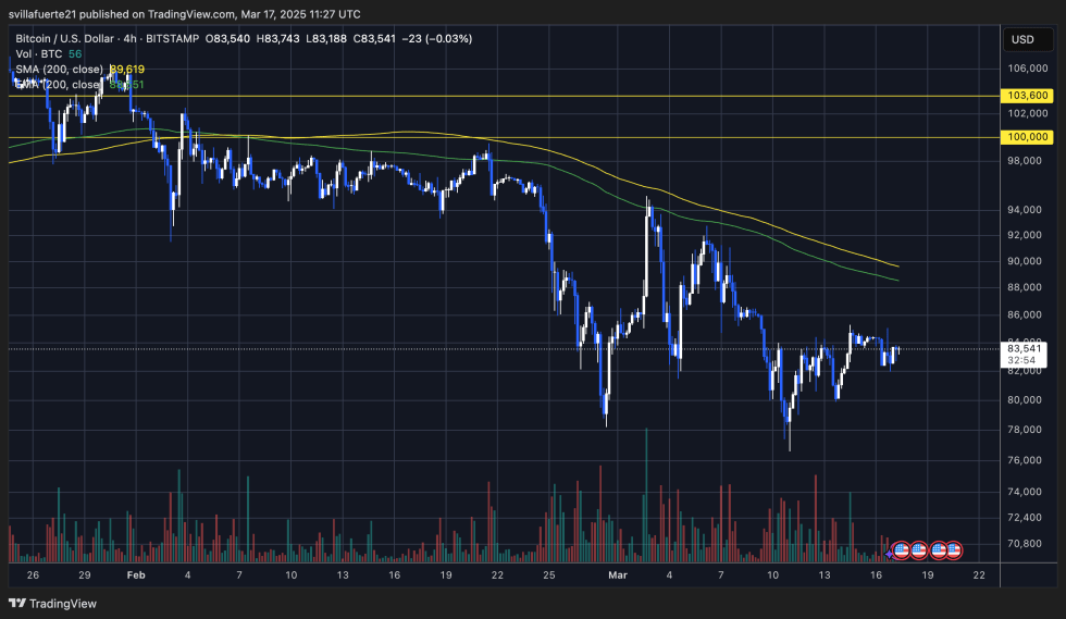 BTC trading below $85K | Source: BTCUSDT chart on TradingView