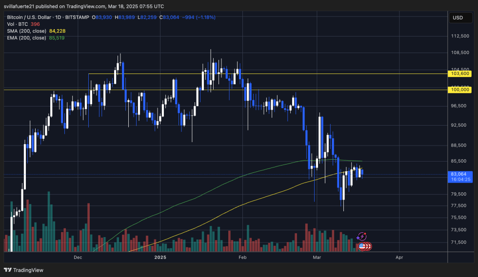 BTC trading below the 200-day MA | Source: BTCUSDT chart on TradingView