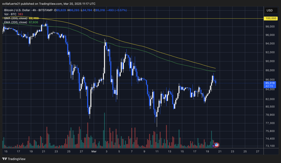 BTC holding above $85K | Source: BTCUSDT chart on TradingView