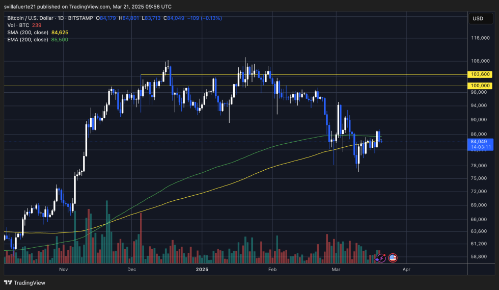 BTC struggling aroun $84K | Source: BTCUSDT chart on TradingView