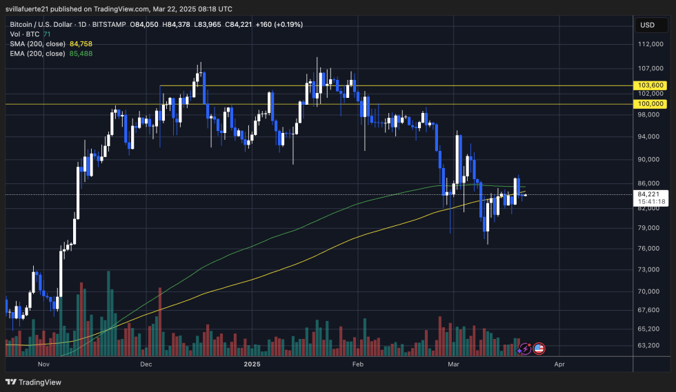 BTC trading below the 200-day MA & EMA | Source: BTCUSDT chart on TradingView