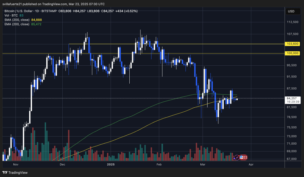 BTC trading below the 200-day MA and EMA | Source: BTCUSDT Chart on TradingView