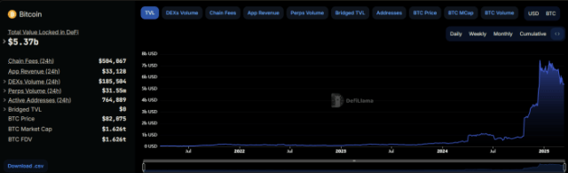 Bitcoin TVL on DeFiLlama