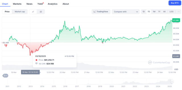 Bitcoin's performance over the past seven days