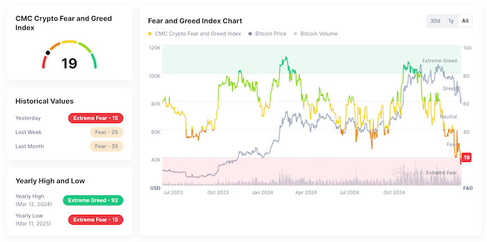 CMC Fear and Greed Index