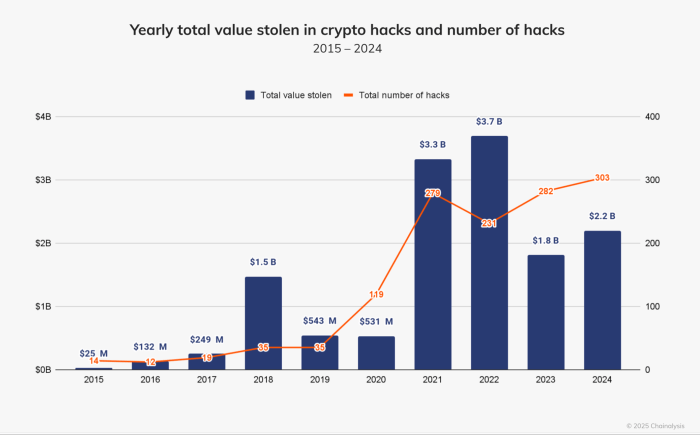 The yearly total value stolen in crypto hacks and the number of hacks