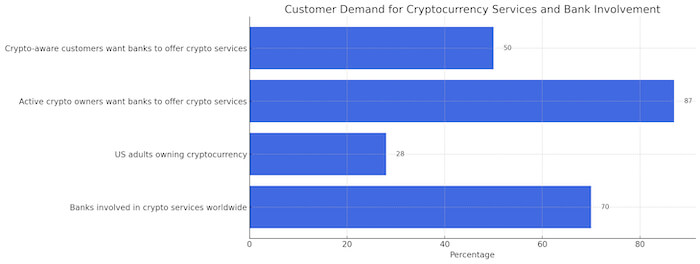 Customer Demand for Cryptocurrency Services and Bank Involvement