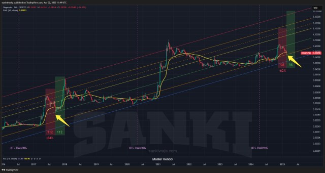 Dogecoin