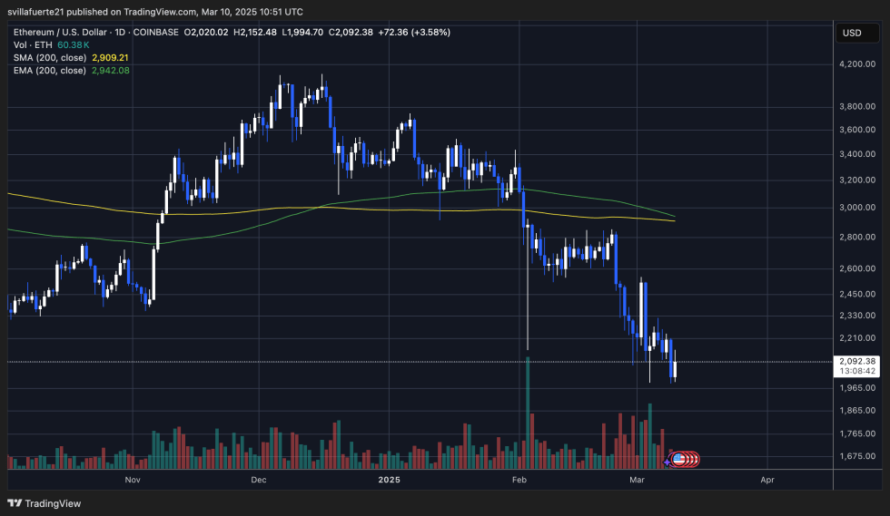 ETH struggles around $2,000 level | Source: ETHUSDT chart on TradingView