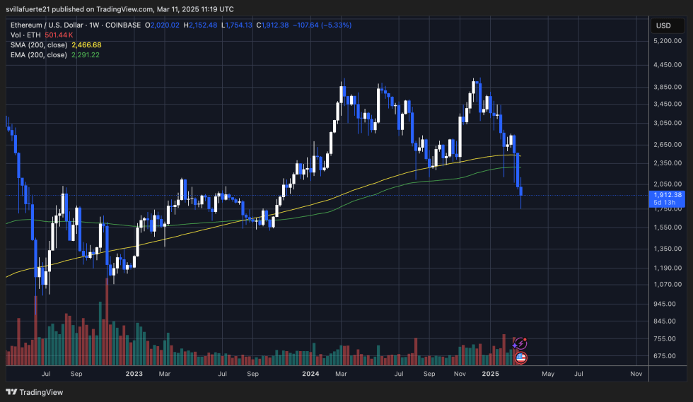 ETH trading below the weekly 200 MA & EMA | Source: ETHUSDT chart on TradingView