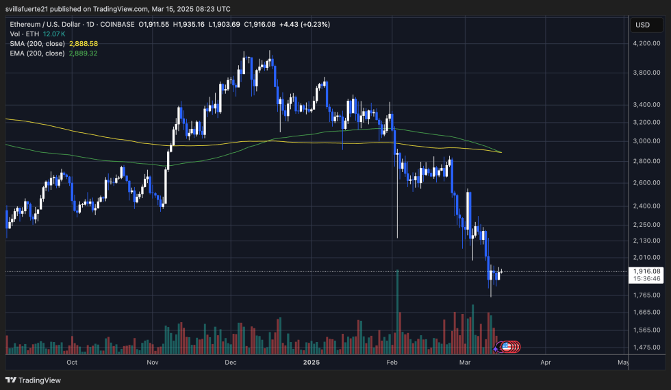 ETH struggling below $2,000 | Source: ETHUSDT chart on TradingView