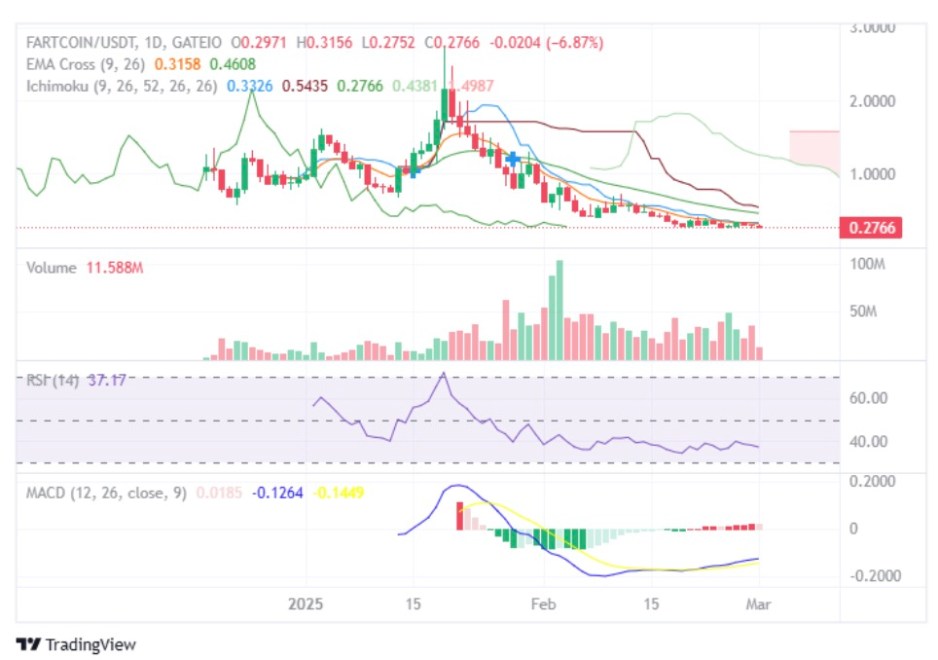 Fartcoin’s Price Consolidates