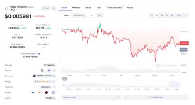 Pudgy Penguin’s ($PENGU) price chart