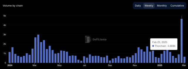 THORChain weekly volume