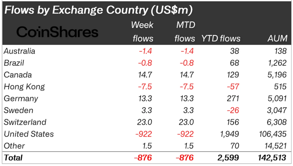 Crypto asset fund flow by region