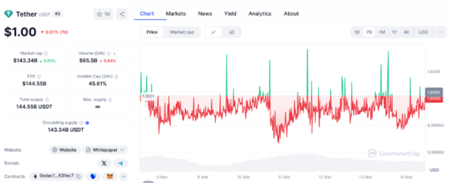 Tether price performance chart