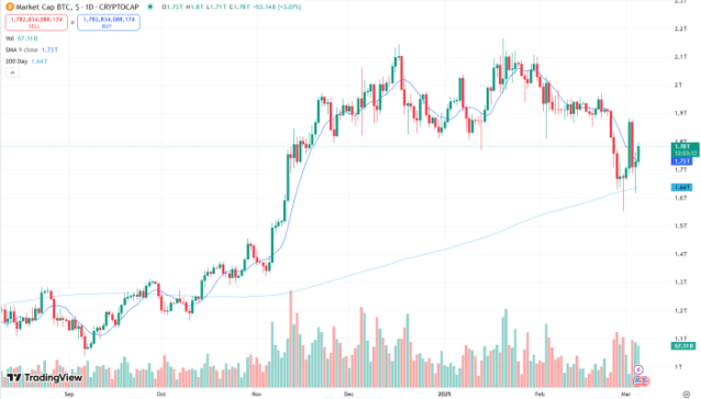 Bitcoin 200 day moving average