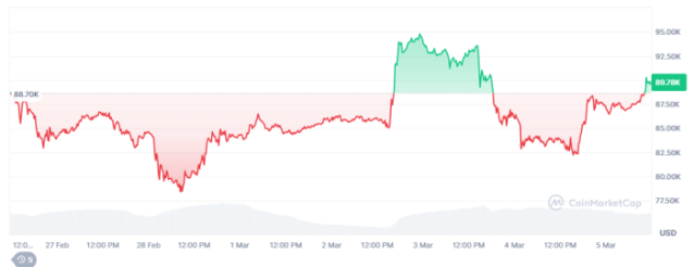 Bitcoin price performance seven days