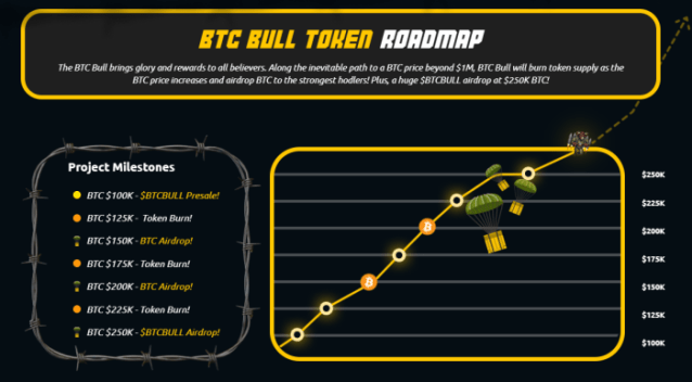 BTC bull token roadmap