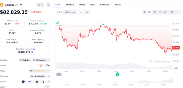 BTC price over the last 6 days