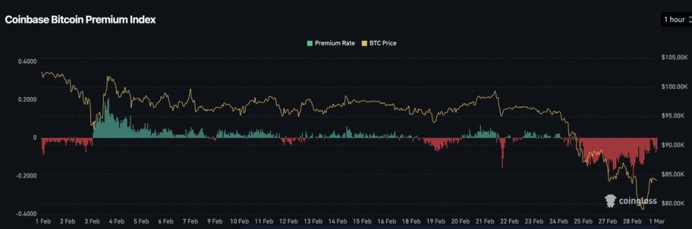 Bitcoin Coinbase Premium Index | Source: Daan on X