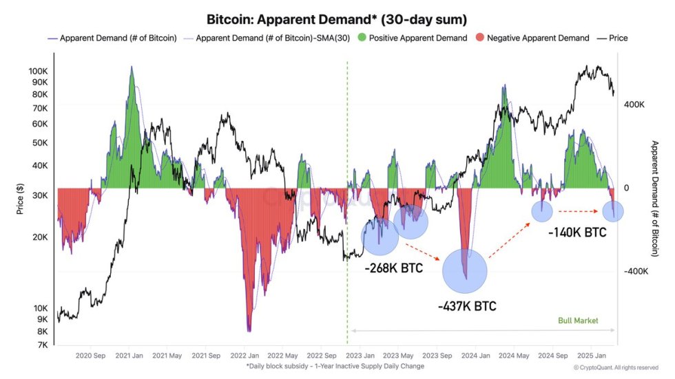 Bitcoin Apparent Demand | Source: Axel Adler on X 