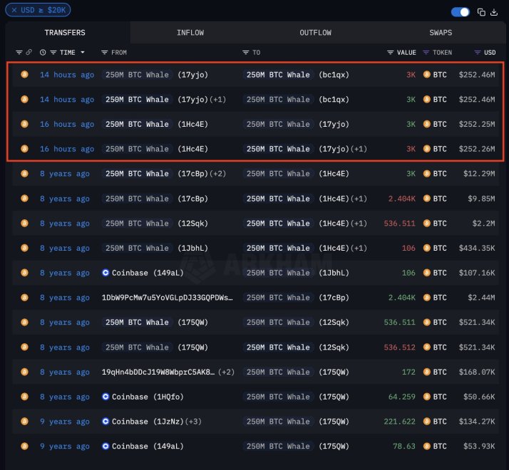 Bitcoin whale moves $250M BTC | Source: Arkham on X