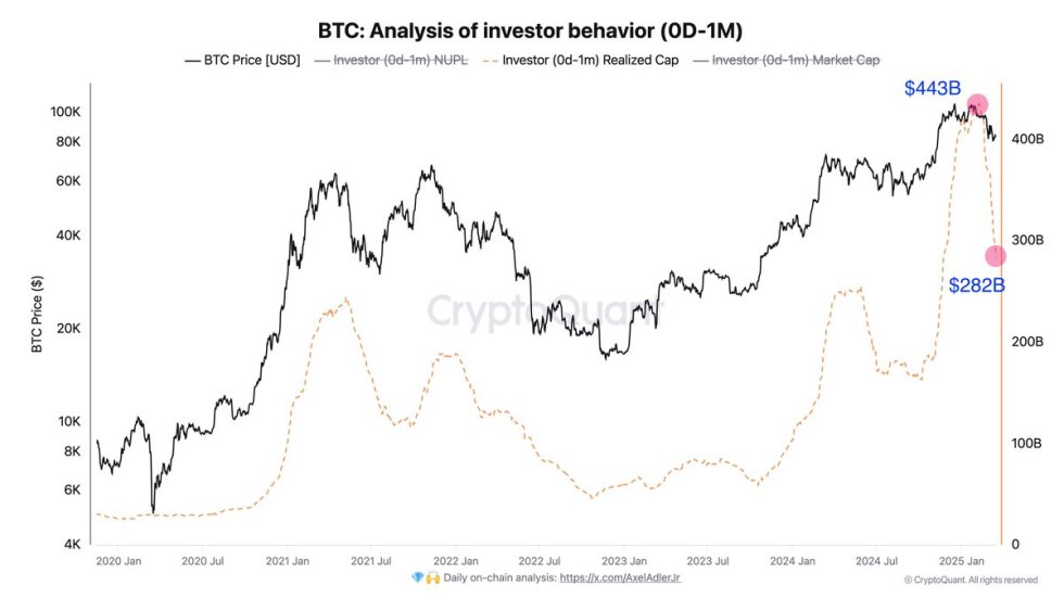 Bitcoin Analysis of Investor Behavior | Source: Axel Adler on X