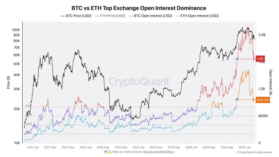 Bitcoin vs Ethereum Open Interest Dominance | Source: Axel Adler on X