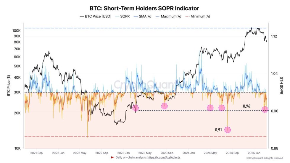 Bitcoin short-term holders SOPR | Source: Axel Adler on X