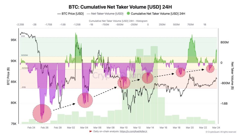 Bitcoin Cumulative Net Taker Volume | Source: Axel Adler on X