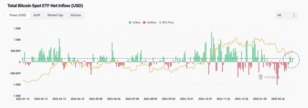 Total Bitcoin Spot ETF Net Inflow | Source: Axel Adler on X