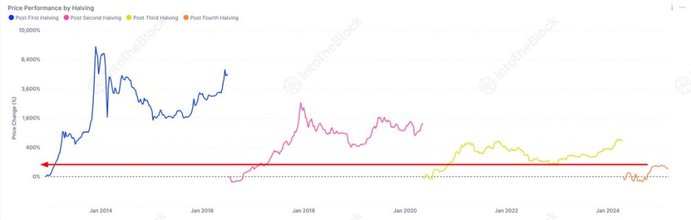 Bitcoin Price Performance by Halving | Source: IntoTheBlock on X