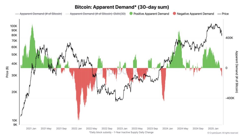 Bitcoin Apparent Demand | Source: Ki Young Ju on X 