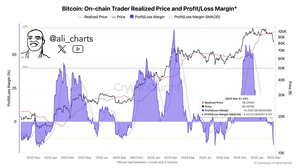 Bitcoin On-Chain Trader Realized Price And P/L Margin | Source: Ali Martinez on X