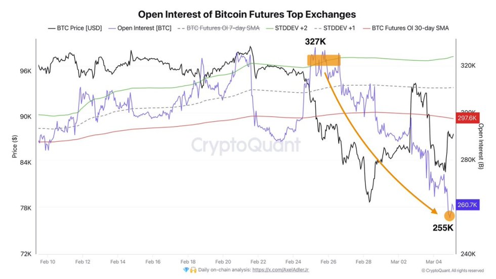 Open Interest of Bitcoin Futures | Source: Axel Adler on X