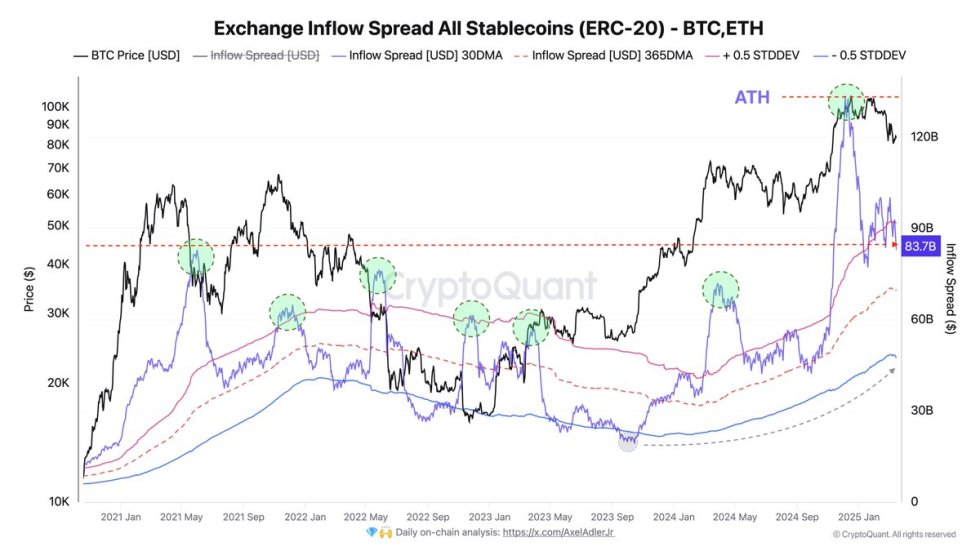 Exchange Inflow Speed All Stablecoins Bitcoin/Ethereum | Source: Axel Adler on X