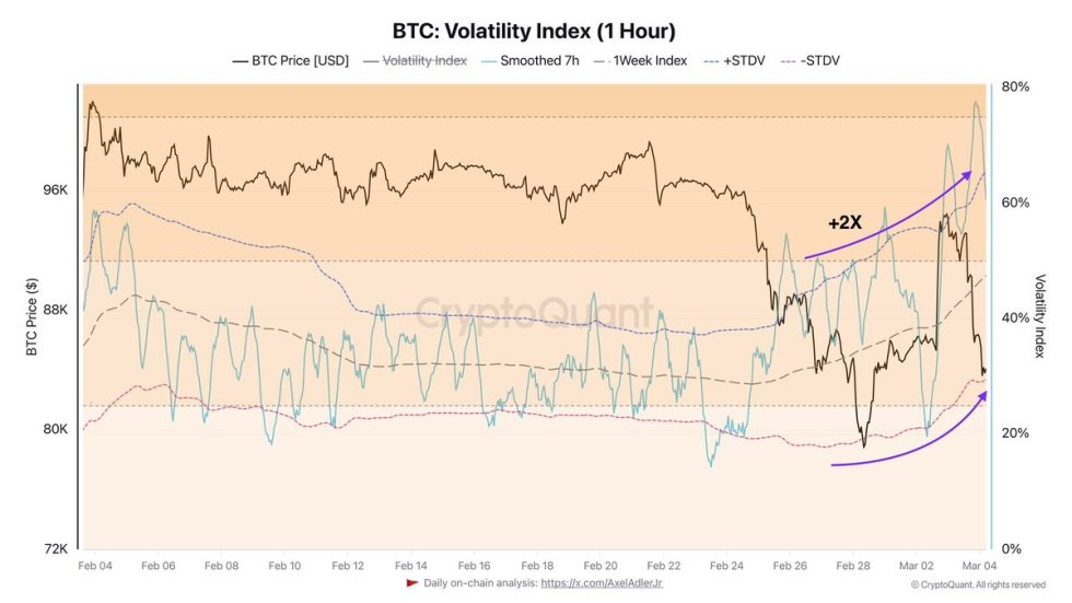 Bitcoin Volatility Index | Source: Axel Adler on X